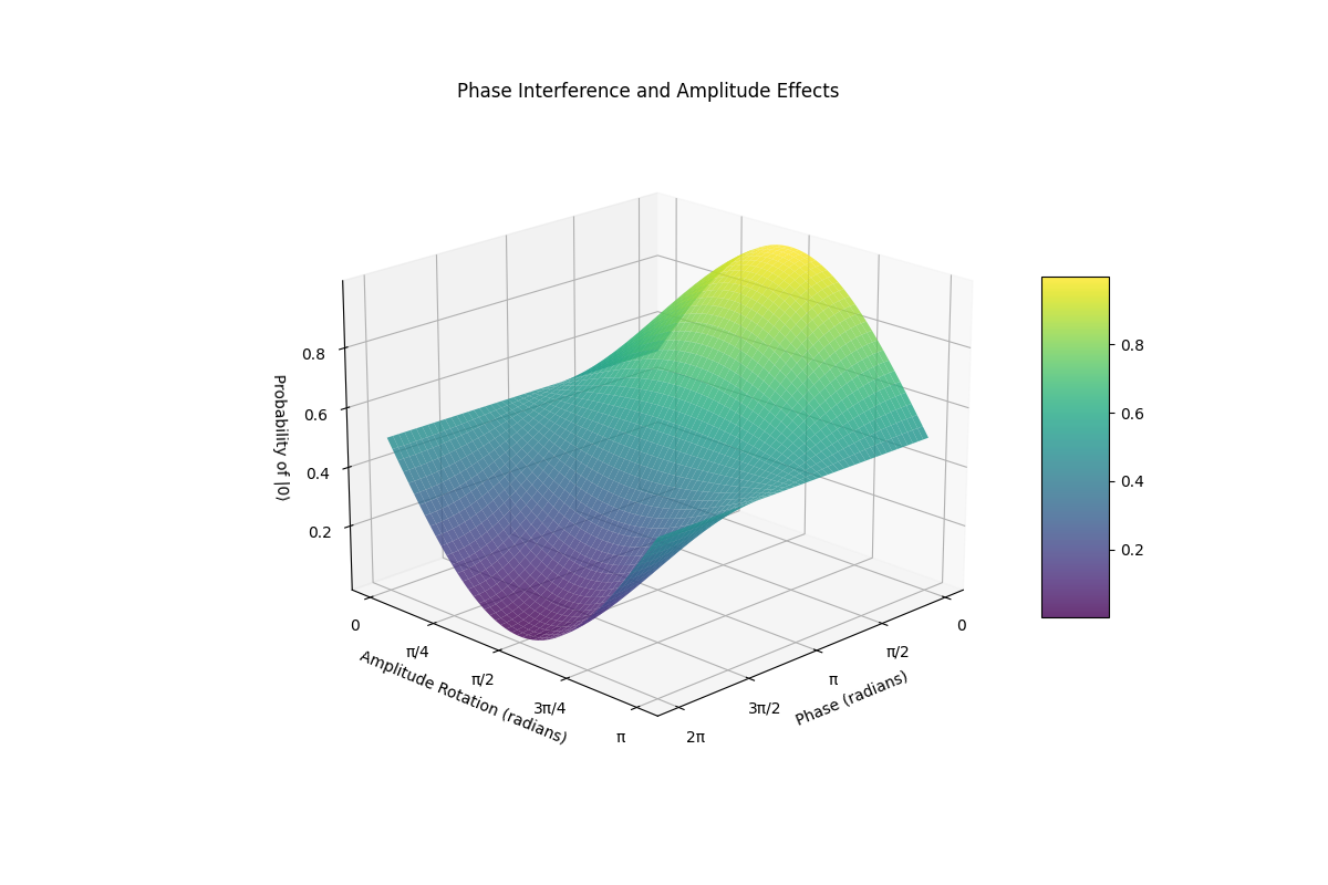 3D Plot of State vs Amplitude vs Phase